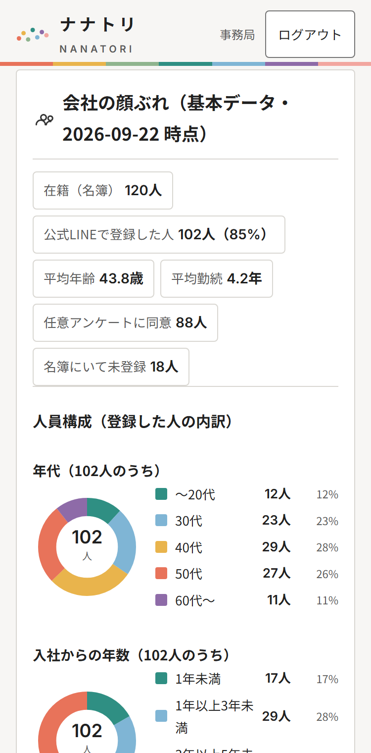 会社の顔ぶれの円グラフ