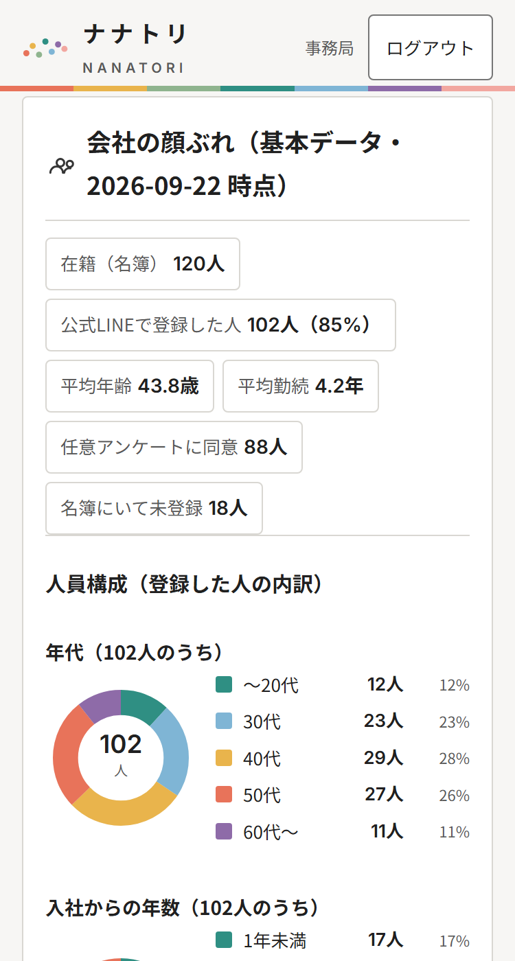 会社の顔ぶれの円グラフ（見本）