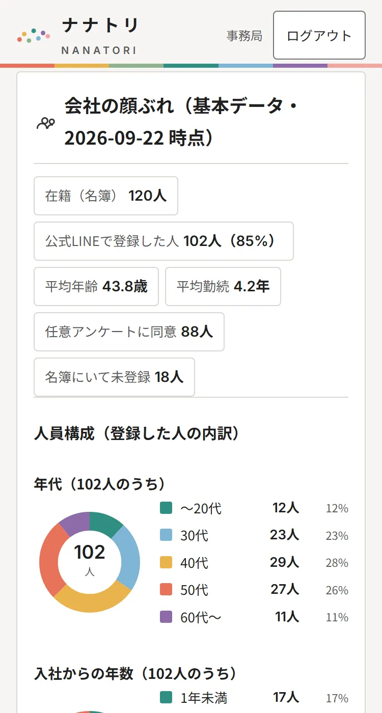 会社の顔ぶれの円グラフ（見本）